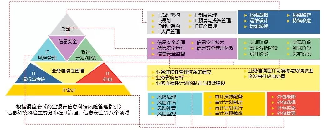 商業銀行信息科技風險管理指引，構建安全穩定的金融生態