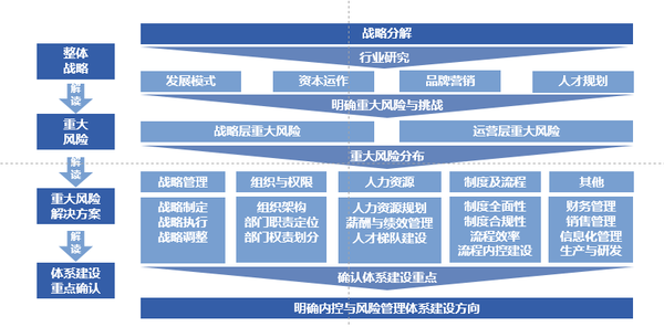 科技公司如何構建高效的風險管理體系