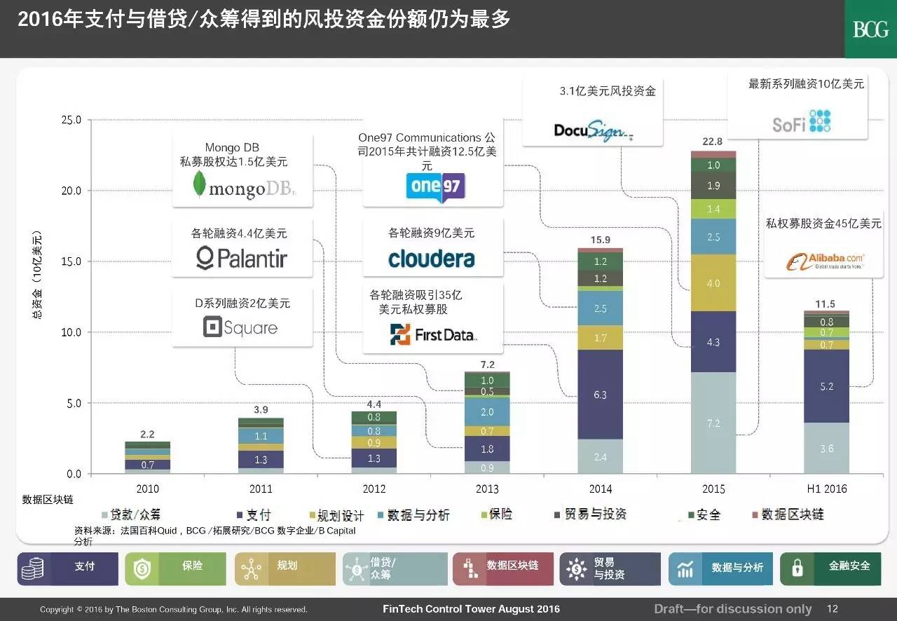 金融科技風潮中的風險投資，把握機遇，應對