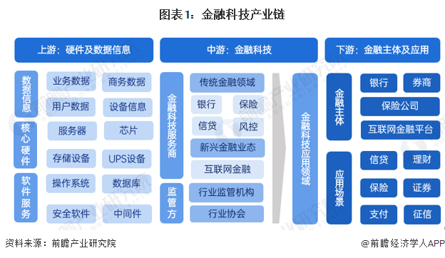 金融科技投資，機遇與并行領域