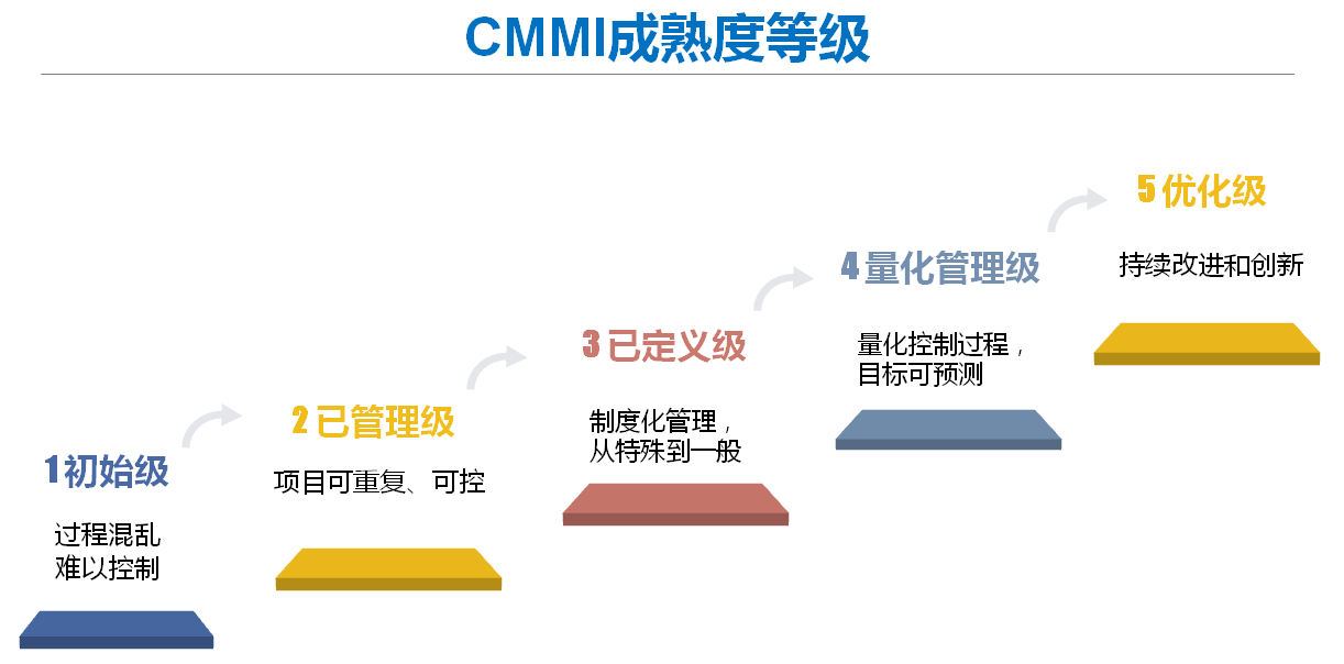 綠盟科技CMMI認證，質量管理革新之旅