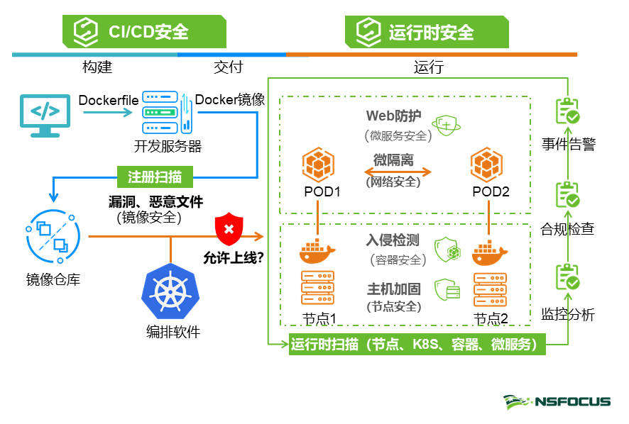 綠盟科技攜手Simian項目，共筑云原生時代企業(yè)安全防線